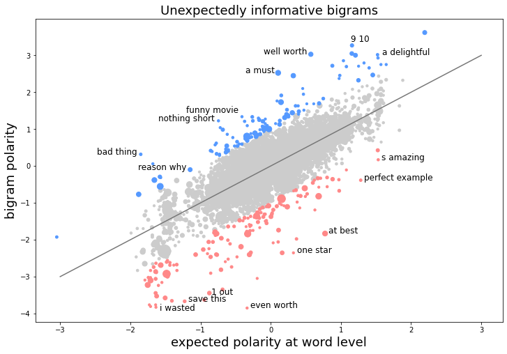 When are two words better than one? Informative n-grams for Text Sentiment Classification